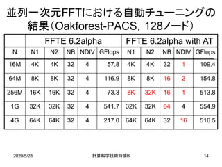 並列一次元FFTにおける自動チューニングの
結果（Oakforest-PACS，128ノード）
N N1 N2 NB NDIV GFlops N1 N2 NB NDIV GFlops
16M 4K 4K 32 4 57.8 4K 4K 32 1 109.4
64M 8K 8K 32 4 116.9 8K 8K 16 2 154.8
256M 16K 16K 32 4 73.3 8K 32K 16 1 513.8
1G 32K 32K 32 4 541.7 32K 32K 64 4 554.9
4G 64K 64K 32 4 217.0 64K 64K 32 16 516.5
FFTE 6.2alpha FFTE 6.2alpha with AT
2020/5/28 B計算科学技術特論 14
 
