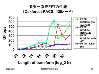 並列一次元FFTの性能
（Oakforest-PACS，128ノード）
0
100
200
300
400
500
600
700
20
22
24
26
28
30
32Length of transform (log_2 N)
GFlops
FFTE
6.2alpha (no
overlap)
FFTE
6.2alpha
(NDIV=4)
FFTE
6.2alpha with
AT
FFTW 3.3.6-
pl1
2020/5/28 B計算科学技術特論 15
 