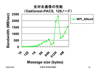 全対全通信の性能
（Oakforest-PACS，128ノード）
0
500
1000
1500
2000
2500
16
128
1K
8K
64K
512K
4MMessage size (bytes)
Bandwidth(MB/sec)
MPI_Alltoall
2020/5/28 B計算科学技術特論 16
 
