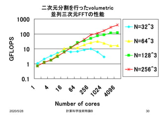 2020/5/28 B計算科学技術特論 30
二次元分割を行ったvolumetric
並列三次元FFTの性能
0.1
1
10
100
1000
1
4
16
64
256
1024
4096
Number of cores
GFLOPS
N=32^3
N=64^3
N=128^3
N=256^3
 