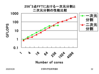 2020/5/28 B計算科学技術特論 32
256^3点FFTにおける一次元分割と
二次元分割の性能比較
0.1
1
10
100
1000
1
4
16
64
256
1024
4096
Number of cores
GFLOPS
一次元
分割
二次元
分割
 