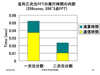 2020/5/28 B計算科学技術特論 33
並列三次元FFTの実行時間の内訳
(256cores, 256^3点FFT)
0
0.01
0.02
0.03
0.04
0.05
0.06
一次元分割 二次元分割
Time(sec)
演算時間
通信時間
 