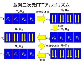 並列三次元FFTアルゴリズム
全対全通信
38
全対全通信
転置
転置
 