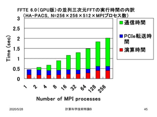 2020/5/28
FFTE 6.0（GPU版）の並列三次元FFTの実行時間の内訳
（HA-PACS，N=256×256×512×MPIプロセス数）
0
0.5
1
1.5
2
2.5
3
1
2
4
8
16
32
64
128
256
Number of MPI processes
Time(sec)
通信時間
PCIe転送時
間
演算時間
B計算科学技術特論 45
 