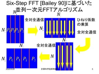 Six-Step FFT [Bailey 90]に基づいた
並列一次元FFTアルゴリズム
全対全通信
全対全通信
全対全通信
ひねり係数
の乗算
2020/5/28 B計算科学技術特論 5
 