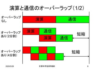 演算と通信のオーバーラップ（1/2）
オーバーラップ
なし
オーバーラップ
あり（2分割）
オーバーラップ
あり（4分割）
演算 通信
演算
演算
通信
通信
短縮
短縮
2020/5/28 B計算科学技術特論 8
 