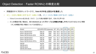 • 同程度のサイズのネットワークで、Faster RCNNを上回るAPを達成した
• AP_L（大きい物体に対するAP）は高い一方、AP_S（小さい物体に対するAP）は低い
– Dilated Convolutionを入れる（DC5）ことで多少改善するが、それでも不十分
– AP_Lの精度が高い理由は、Self-Attentionによってグローバルな情報を考慮しやすいためではないかと考察
（AP_Sの精度が低い理由については名言なし）
17
Object Detection：Faster RCNNとの精度比較
 