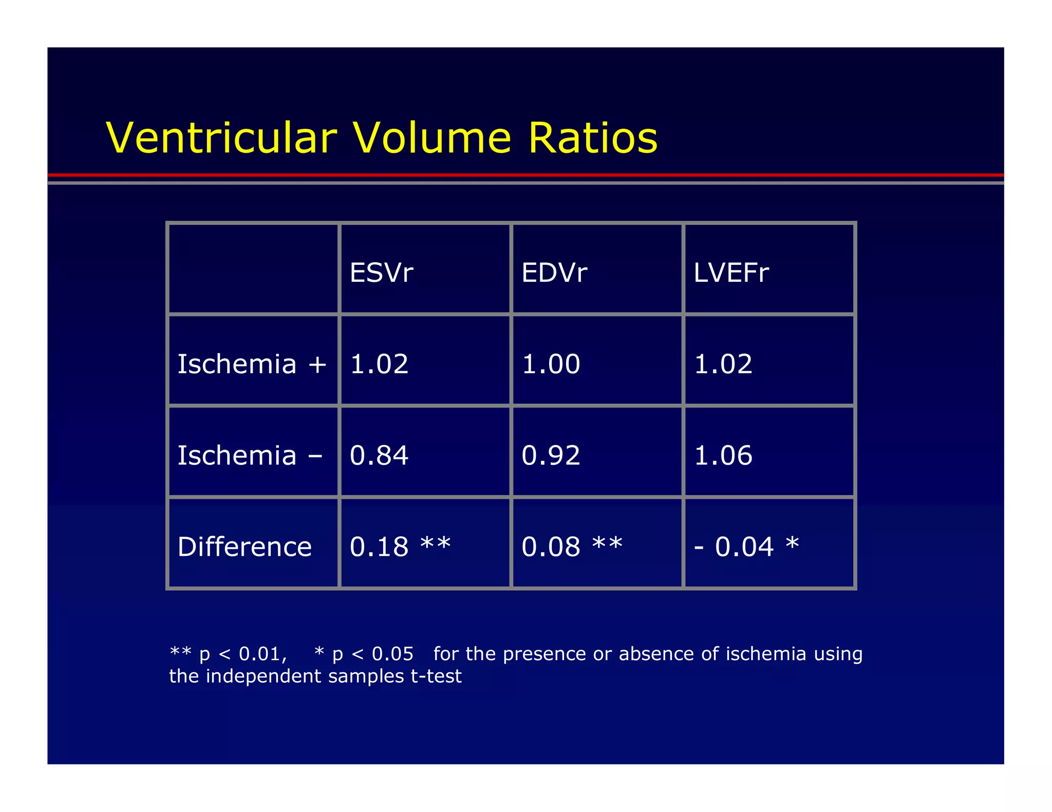 Ventricular Volume Ratios


                   ESVr             EDVr              LVEFr


   Ischemia + 1.02                  1.00              1.02


   Ischemia – 0.84                  0.92              1.06


   Difference      0.18 **          0.08 **           - 0.04 *


  ** p < 0.01, * p < 0.05 for the presence or absence of ischemia using
  the independent samples t-test
 