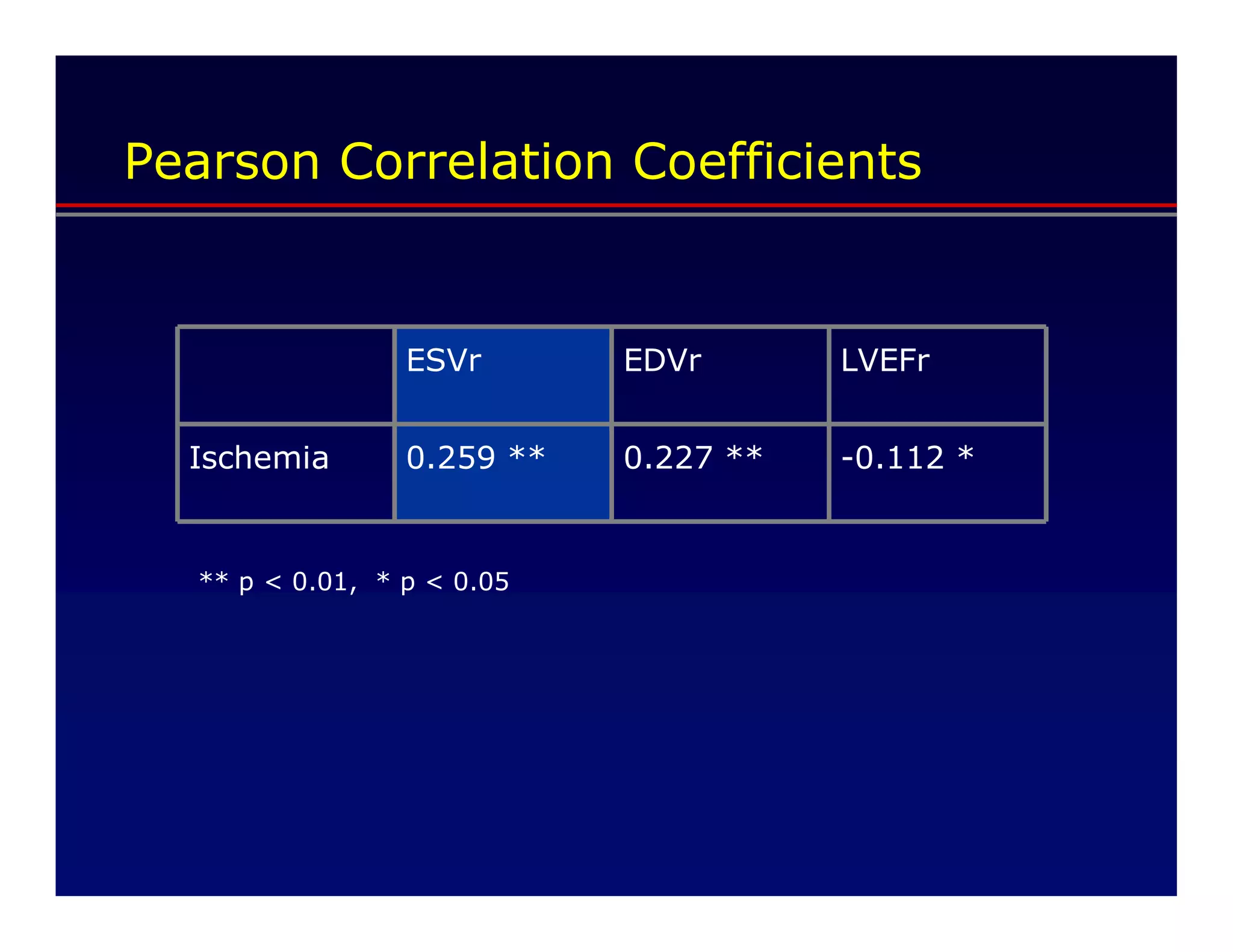 Pearson Correlation Coefficients


                 ESVr       EDVr       LVEFr


  Ischemia       0.259 **   0.227 **   -0.112 *


  ** p < 0.01, * p < 0.05
 