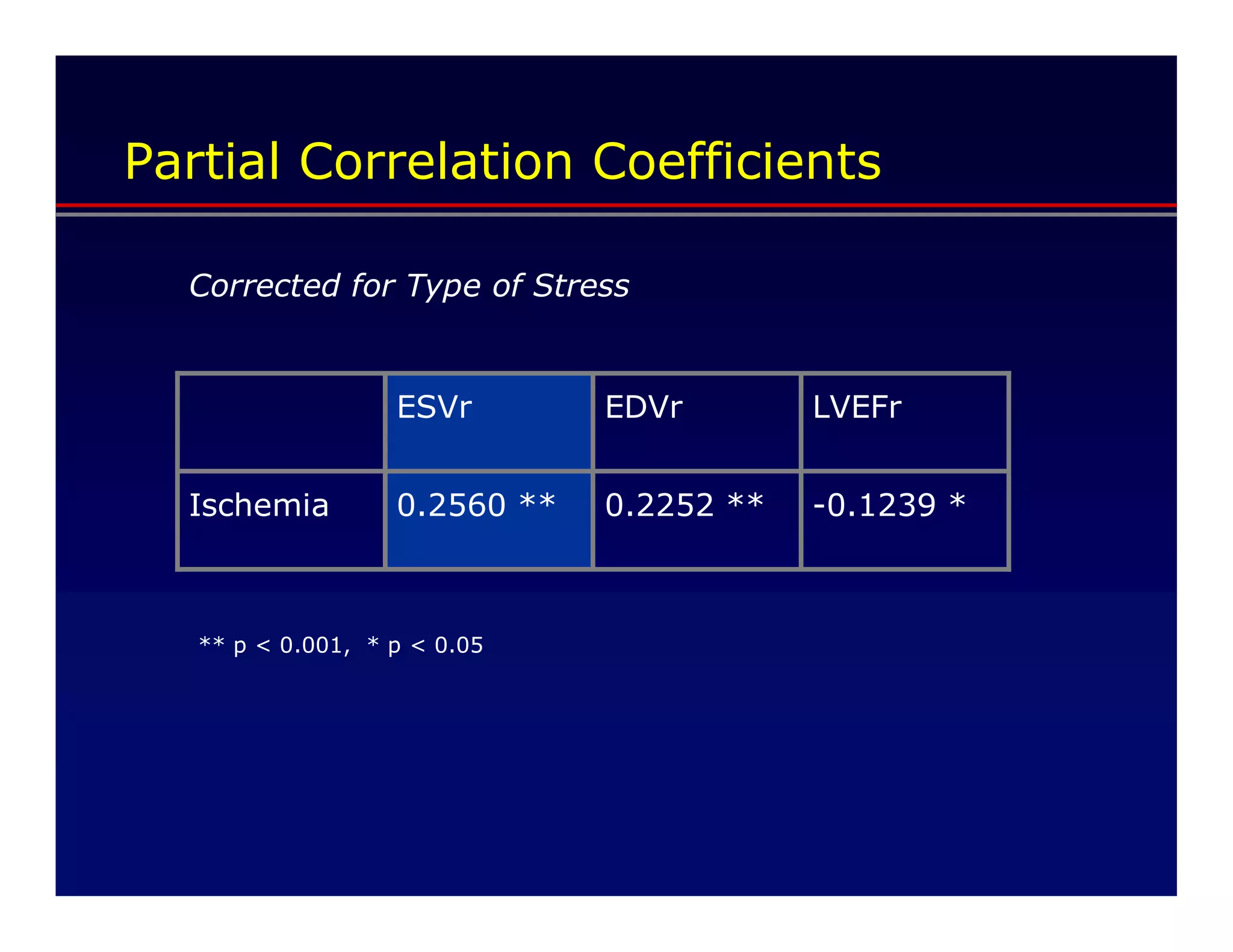 Partial Correlation Coefficients

  Corrected for Type of Stress


                   ESVr        EDVr        LVEFr


  Ischemia         0.2560 **   0.2252 **   -0.1239 *



   ** p < 0.001, * p < 0.05
 