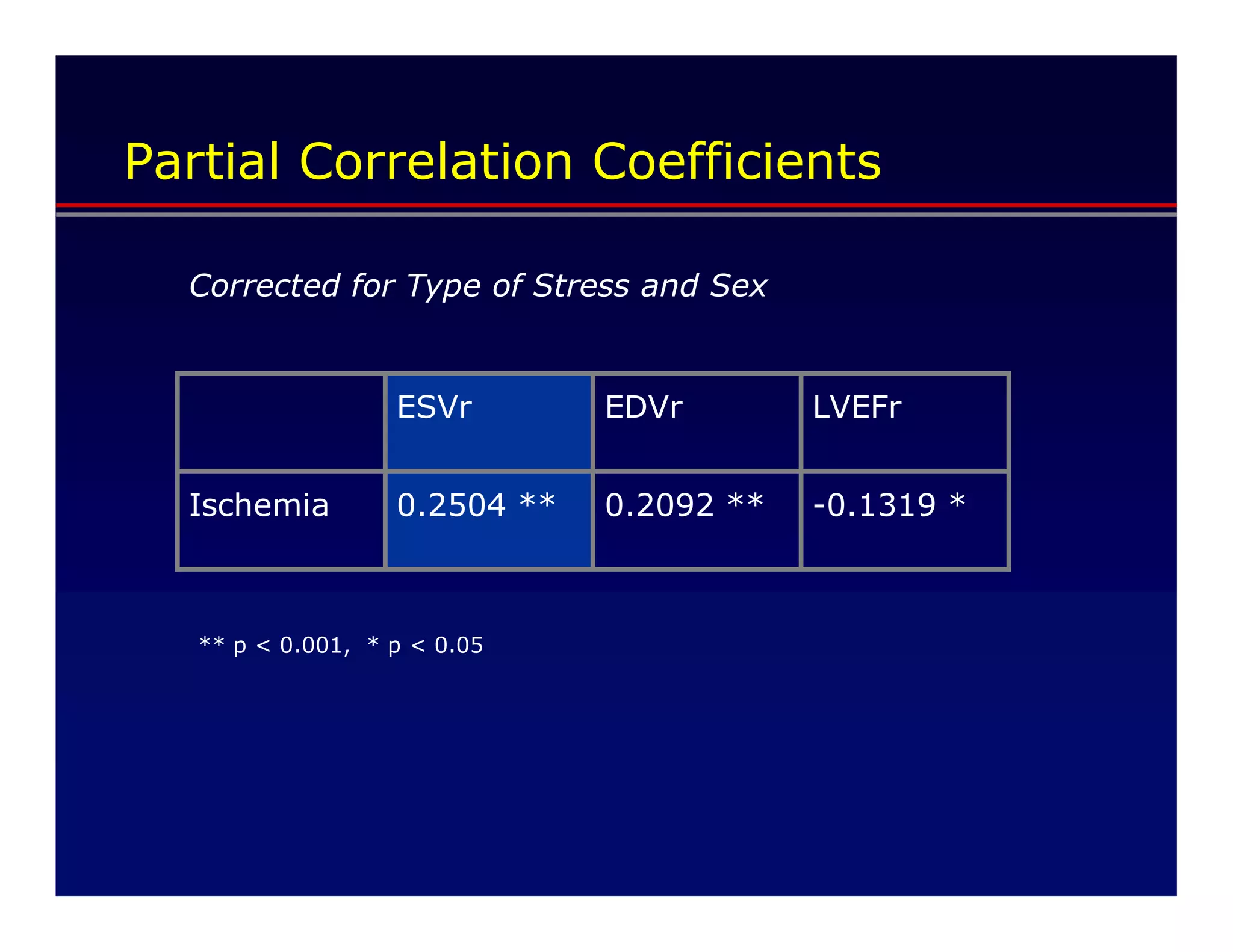 Partial Correlation Coefficients

  Corrected for Type of Stress and Sex


                   ESVr        EDVr        LVEFr


  Ischemia         0.2504 **   0.2092 **   -0.1319 *



   ** p < 0.001, * p < 0.05
 