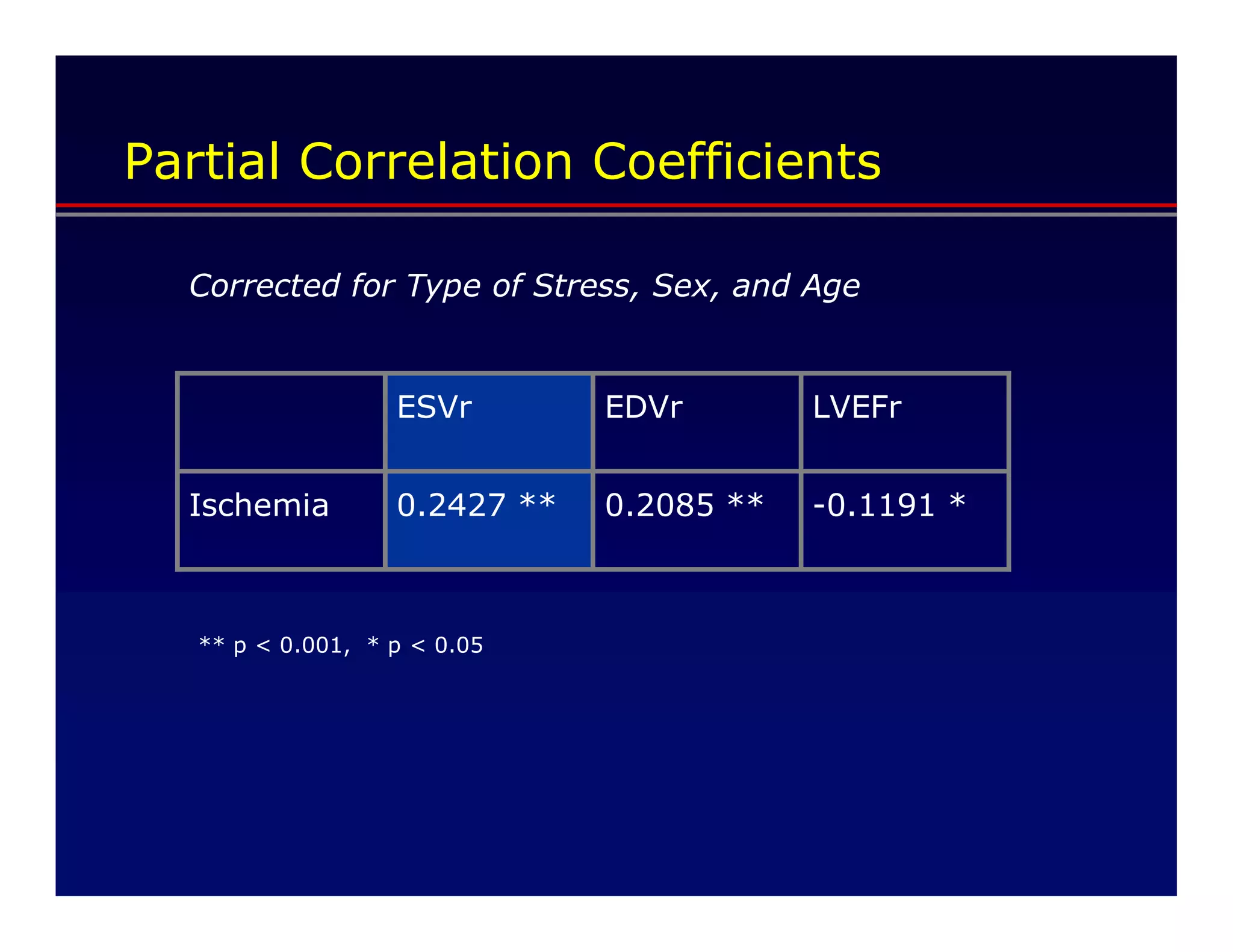 Partial Correlation Coefficients

  Corrected for Type of Stress, Sex, and Age


                   ESVr        EDVr        LVEFr


  Ischemia         0.2427 **   0.2085 **   -0.1191 *



   ** p < 0.001, * p < 0.05
 