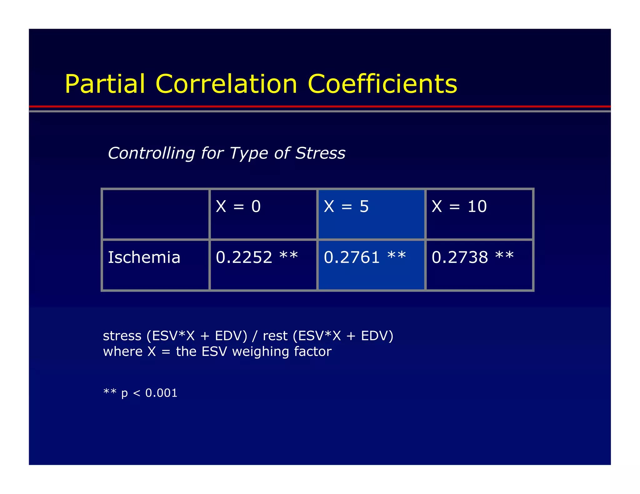 Partial Correlation Coefficients

   Controlling for Type of Stress


                  X=0             X=5          X = 10


   Ischemia       0.2252 **       0.2761 **    0.2738 **



   stress (ESV*X + EDV) / rest (ESV*X + EDV)
   where X = the ESV weighing factor


   ** p < 0.001
 