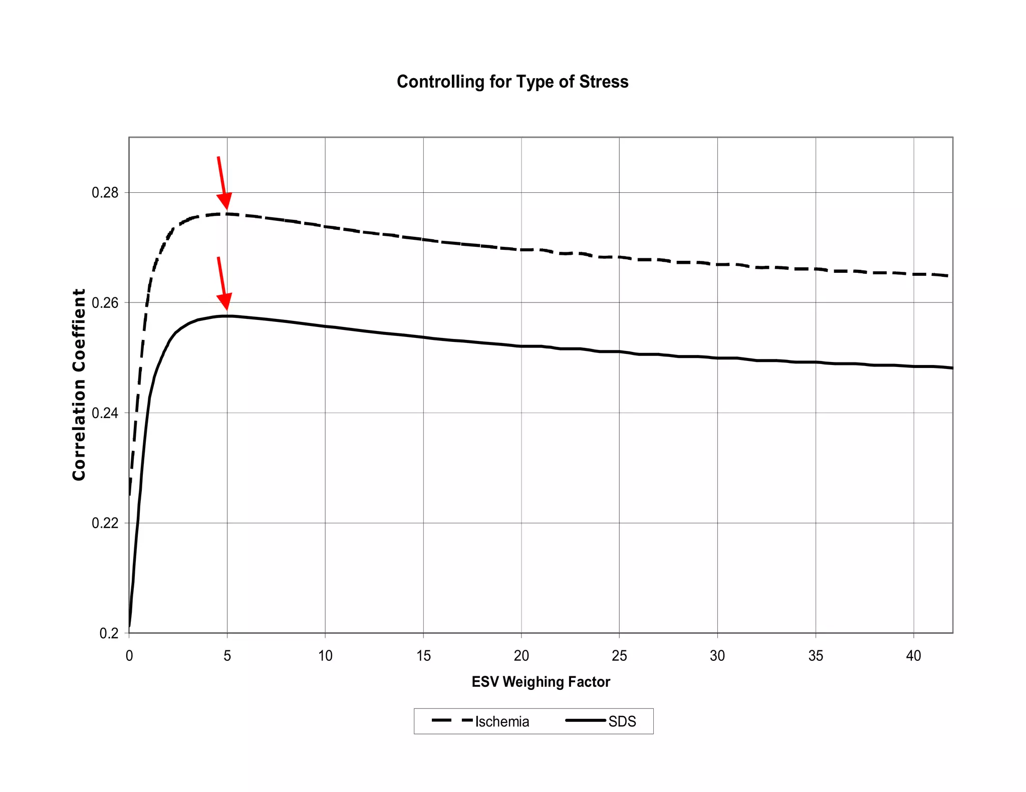 Controlling for Type of Stress




                        0.28
Correlation Coeffient




                        0.26




                        0.24




                        0.22




                         0.2
                               0   5   10     15           20              25   30   35   40
                                                     ESV Weighing Factor

                                                      Ischemia         SDS
 