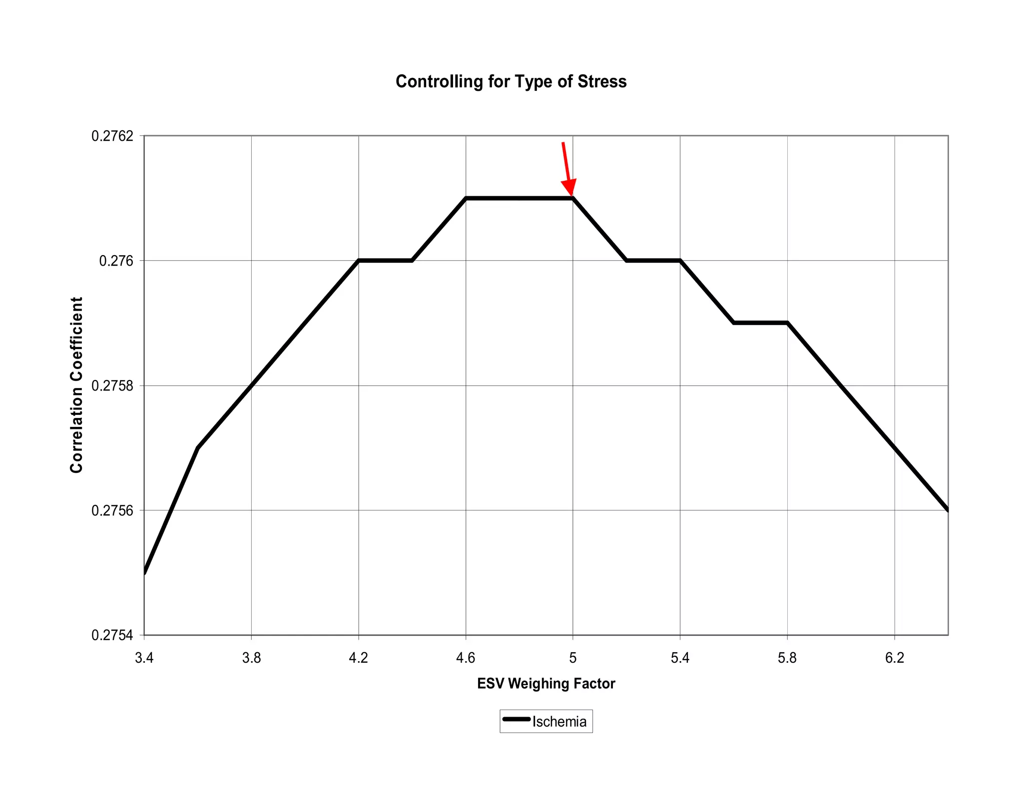 Controlling for Type of Stress

                          0.2762




                           0.276
Correlation Coefficient




                          0.2758




                          0.2756




                          0.2754
                                   3.4   3.8   4.2          4.6               5         5.4   5.8   6.2
                                                                  ESV Weighing Factor

                                                                         Ischemia
 