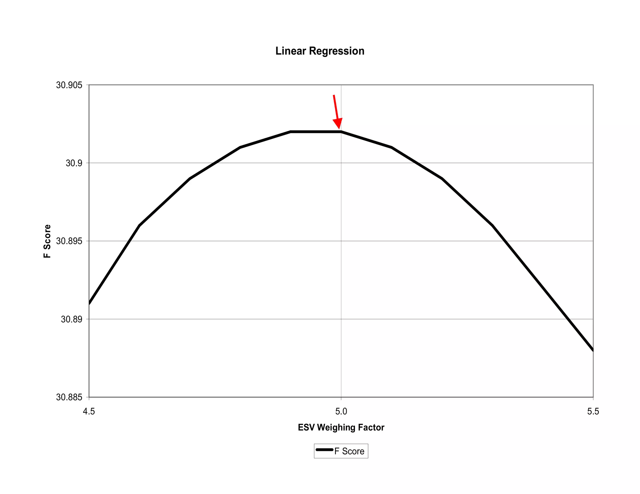 Linear Regression

          30.905




            30.9
F Score




          30.895




           30.89




          30.885
                   4.5               5.0           5.5
                             ESV Weighing Factor

                                     F Score
 