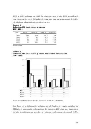14
2002 a 415.2 millones en 2003. No obstante, para el año 2004 se evidenció
una disminución en el IPC-pollo, al cerrar con una variación anual de 5.4%,
cifra inferior a la registrada por otras carnes.
Cuadro 6
Colombia. IPC total carnes y huevos
2001-2004
Año Res % Cerdo % Pollo % Huevo %
2001 23,8 11,8 10,5 3,8
2002 6,4 2,3 6,2 18,9
2003 4,0 5,5 6,8 0,7
2004 6,7 16,4 5,4 5,3
Fuente: DANE
Gráfico 2
Colombia. IPC total carnes y huevo. Variaciones porcentuales
2001-2004
0,0
5,0
10,0
15,0
20,0
25,0
Res 23,8 6,4 4,0 6,7
Cerdo 11,8 2,3 5,5 16,4
P o llo 10,5 6,2 6,8 5,4
Huevo 3,8 18,9 0,7 5,3
2001 2002 2003 2004
Fuente: FENAVI-FONAV. Diseño: Estudios Económicos. BANCO DE LA REPUBLICA
Con base en la información señalada en el Cuadro 6 y según estudios de
FENAVI, el incremento en los precios del huevo en 2004, fue muy superior al
del año inmediatamente anterior, al registrar en el comparativo anual 5.3%,
 