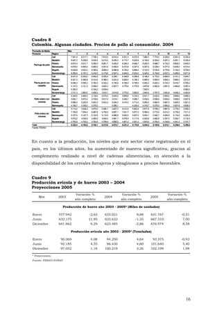16
Cuadro 8
Colombia. Algunas ciudades. Precios de pollo al consumidor. 2004
Promediode Media Mes
Producto Region 1 2 3 4 5 6 7 8 9 10 11 12
Cali 7.541,9 8.017,7 7.706,3 7.812,5 8.014,4 8.251,3 8.272,5 7.966,3 7.775,0 8.329,4 8.361,9 8.334,4
Medellin 8.447,2 8.236,8 8.242,0 8.210,0 8.200,2 8.173,7 8.202,6 8.190,0 8.354,2 8.357,3 8.291,1 8.335,4
Pereira 8.674,3 9.031,7 9.050,0 8.661,7 8.250,0 8.258,3 8.466,7 8.925,0 8.966,7 8.733,3 8.800,0 9.405,0
Barranquilla 6.818,3 6.803,4 6.683,0 6.551,8 6.550,6 6.372,8 6.327,0 6.307,0 6.329,4 6.377,9 6.405,5 6.514,0
Bogotá 9.445,8 9.023,3 8.395,4 8.804,3 8.966,8 8.720,0 8.666,4 9.103,3 8.720,0 8.775,8 9.144,2 9.740,0
Bucaramanga 6.260,6 6.187,2 6.232,5 6.315,8 6.507,4 6.546,0 6.523,0 6.429,5 6.193,8 6.037,5 6.495,6 6.671,6
Cali 6.431,9 6.430,0 6.645,0 6.055,4 6.258,1 6.448,8 6.298,8 6.186,3 6.170,0 6.694,4 6.141,3 5.944,7
Medellin 6.421,3 6.364,8 6.314,0 6.386,3 6.243,2 6.265,0 6.169,3 5.695,0 5.585,0 5.654,0 5.660,0 5.612,5
Pereira 6.548,3 6.556,3 6.783,3 6.332,2 6.155,8 6.168,3 6.168,3 6.283,3 6.283,3 6.733,3 6.416,7 6.765,2
Barranquilla 5.147,2 5.121,3 5.056,0 4.920,3 4.837,7 4.779,4 4.775,5 4.870,8 4.962,8 4.991,0 4.984,8 5.057,4
Bogotá 6.350,0 6.334,2 6.009,4 7.925,0 6.900,0
Bucaramanga 3.731,3 3.800,0 3.825,0 3.816,7 3.818,8 3.775,0 3.800,0 3.800,0 3.787,5 3.943,8 4.006,3 4.003,8
Cali 5.320,0 4.826,3 5.130,0 5.575,0 5.445,0 5.655,8 5.724,2 5.501,7 5.432,5 5.655,0 5.809,6 5.698,3
Medellin 5.642,1 5.670,2 5.705,6 5.617,5 5.419,1 5.526,7 5.480,7 5.535,0 5.506,9 5.639,2 5.659,0 5.607,6
Pereira 5.590,0 5.320,8 5.833,3 5.633,3 5.204,2 5.415,0 5.712,5 5.850,0 5.962,5 5.887,5 5.800,0 5.921,3
Barranquilla 4.156,7 4.335,0 4.275,0 4.085,1 4.225,0 4.316,7 4.275,0 4.600,0 4.827,8 4.828,3
Cali 5.714,2 5.938,3 5.975,0 5.926,1 5.927,5 6.012,5 5.820,4 5.677,9 5.768,3 5.867,5 5.776,3 5.608,3
Medellin 7.155,6 7.054,4 6.987,8 6.782,5 6.857,1 7.021,7 6.877,2 6.595,0 6.775,0 6.812,3 6.735,5 7.011,3
Barranquilla 5.107,6 5.147,3 5.122,9 5.110,5 4.980,9 5.022,0 5.007,2 5.053,1 5.042,7 5.004,9 5.133,0 5.202,4
Bogotá 5.572,2 5.035,6 4.955,0 4.940,0 4.861,7 5.078,9 5.117,6 5.205,8 5.460,8 5.357,5 5.352,7 5.116,3
Bucaramanga 4.783,8 4.752,2 4.783,8 4.796,9 4.869,9 4.901,0 4.901,0 4.875,6 4.760,5 4.749,9 4.931,4 5.197,7
Total 6.322,4 6.182,6 6.192,1 6.212,9 6.072,7 6.231,2 6.175,6 6.204,4 6.105,6 6.210,1 6.236,6 6.356,0
Fuente: FENAVI
Polloentero con
vísceras
Piernapernil con
rabadilla
Pollo entero sin
vísceras
Pechugade pollo
En cuanto a la producción, los niveles que este sector viene registrando en el
país, en los últimos años, ha aumentado de manera significativa, gracias al
complemento realizado a nivel de cadenas alimenticias, en atención a la
disponibilidad de los cereales forrajeros y oleaginosos a precios favorables.
Cuadro 9
Producción avícola y de huevo 2003 – 2004
Proyecciones 2005
Variación % Variación % Variación %
año completo año completo año completo
Enero 577.942 -2,63 635.021 9,88 631.767 -0,51
Junio 632.175 11,95 623.632 -1,35 667.310 7,00
Diciembre 641.862 9,29 623.485 -2,86 676.974 8,58
Enero 90.069 4,08 94.250 4,64 93.375 -0,93
Junio 92.185 4,55 96.430 4,60 101.640 5,40
Diciembre 97.052 1,18 100.219 3,26 102.199 1,98
* Proyecciones
Fuente: FENAVI-FONAV
Producción de huevo año 2003 - 2005* (Miles de unidades)
Producción avícola año 2003 - 2005* (Toneladas)
Mes 2003 2004 2005
 
