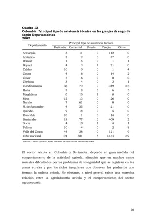 20
Cuadro 12
Colombia. Principal tipo de asistencia técnica en las granjas de engorde
según Departamentos
2002
Particular Comercial Umata Propia Otros
Antioquia 3 11 0 112 0
Atlántico 3 2 0 37 0
Bolívar 1 5 0 1 1
Boyacá 4 3 1 21 0
Caldas 10 0 0 1 4
Cauca 4 6 0 14 2
Cesar 7 6 0 0 0
Córdoba 3 4 0 3 1
Cundinamarca 38 79 0 349 116
Huila 3 8 0 6 5
Magdalena 0 10 1 8 0
Meta 12 13 0 26 0
Nariño 7 61 0 0 0
N. de Santander 4 25 0 21 0
Quindío 9 18 0 5 0
Risaralda 10 1 0 14 0
Santander 18 77 2 409 2
Sucre 4 10 1 4 1
Tolima 10 4 0 2 8
Valle del Cauca 44 38 0 121 9
Total nacional 194 381 5 1.154 149
Fuente. DANE. Primer Censo Nacional de Avicultura Industrial-2002.
Departamento
Principal tipo de asistencia técnica
El sector avícola en Colombia y Santander, depende en gran medida del
comportamiento de la actividad agrícola, situación que en muchos casos
muestra dificultades por los problemas de inseguridad que se registran en las
zonas rurales y por los ciclos irregulares que observan los productos que
forman la cadena avícola. No obstante, a nivel general existe una estrecha
relación entre la agroindustria avícola y el comportamiento del sector
agropecuario.
 