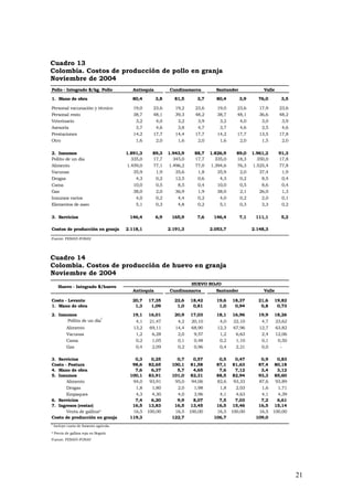 21
Cuadro 13
Colombia. Costos de producción de pollo en granja
Noviembre de 2004
Pollo - Integrado $/kg. Pollo
1. Mano de obra 80,4 3,8 81,5 3,7 80,4 3,9 76,0 3,5
Personal vacunación y técnico 19,0 23,6 19,2 23,6 19,0 23,6 17,9 23,6
Personal resto 38,7 48,1 39,3 48,2 38,7 48,1 36,6 48,2
Veterinario 3,2 4,0 3,2 3,9 3,2 4,0 3,0 3,9
Asesoría 3,7 4,6 3,8 4,7 3,7 4,6 3,5 4,6
Prestaciones 14,2 17,7 14,4 17,7 14,2 17,7 13,5 17,8
Otro 1,6 2,0 1,6 2,0 1,6 2,0 1,5 2,0
2. Insumos 1.891,3 89,3 1.943,9 88,7 1.826,9 89,0 1.961,2 91,3
Pollito de un día 335,0 17,7 345,0 17,7 335,0 18,3 350,0 17,8
Alimento 1.459,0 77,1 1.496,2 77,0 1.394,6 76,3 1.525,4 77,8
Vacunas 35,9 1,9 35,6 1,8 35,9 2,0 37,4 1,9
Drogas 4,3 0,2 12,5 0,6 4,3 0,2 8,5 0,4
Cama 10,0 0,5 8,5 0,4 10,0 0,5 8,6 0,4
Gas 38,0 2,0 36,9 1,9 38,0 2,1 26,0 1,3
Insumos varios 4,0 0,2 4,4 0,2 4,0 0,2 2,0 0,1
Elementos de aseo 5,1 0,3 4,8 0,2 5,1 0,3 3,3 0,2
3. Servicios 146,4 6,9 165,9 7,6 146,4 7,1 111,1 5,2
Costos de producción en granja 2.118,1 2.191,3 2.053,7 2.148,3
Fuente: FENAVI-FONAV
Antioquia Cundinamarca Santander Valle
Cuadro 14
Colombia. Costos de producción de huevo en granja
Noviembre de 2004
Costo - Levante 20,7 17,35 22,6 18,42 19,6 18,37 21,6 19,82
1. Mano de obra 1,3 1,09 1,0 0,81 1,0 0,94 0,8 0,73
2. Insumos 19,1 16,01 20,9 17,03 18,1 16,96 19,9 18,26
Pollita de un día
1
4,1 21,47 4,2 20,10 4,0 22,10 4,7 23,62
Alimento 13,2 69,11 14,4 68,90 12,3 67,96 12,7 63,82
Vacunas 1,2 6,28 2,0 9,57 1,2 6,63 2,4 12,06
Cama 0,2 1,05 0,1 0,48 0,2 1,10 0,1 0,50
Gas 0,4 2,09 0,2 0,96 0,4 2,21 0,0 -
3. Servicios 0,3 0,25 0,7 0,57 0,5 0,47 0,9 0,83
Costo - Postura 98,6 82,65 100,1 81,58 87,1 81,63 87,4 80,18
4. Mano de obra 7,6 6,37 5,7 4,65 7,6 7,12 3,4 3,12
5. Insumos 100,1 83,91 101,0 82,31 88,5 82,94 93,3 85,60
Alimento 94,0 93,91 95,0 94,06 82,6 93,33 87,6 93,89
Drogas 1,8 1,80 2,0 1,98 1,8 2,03 1,6 1,71
Empaques 4,3 4,30 4,0 3,96 4,1 4,63 4,1 4,39
6. Servicios 7,4 6,20 9,9 8,07 7,5 7,03 7,2 6,61
7. Ingresos (restar) 16,5 13,83 16,5 13,45 16,5 15,46 16,5 15,14
Venta de gallina* 16,5 100,00 16,5 100,00 16,5 100,00 16,5 100,00
Costo de producción en granja 119,3 122,7 106,7 109,0
1
Incluye cuota de fomento agrícola.
* Precio de gallina roja en Bogotá
Fuente: FENAVI-FONAV
HUEVO ROJO
Huevo - Integrado $/huevo
Antioquia Cundinamarca Santander Valle
 