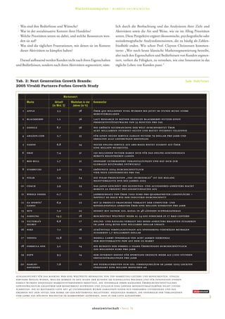 Wachstumsimpulse · marken-entwicklung




 · Was sind ihre Bedürfnisse und Wünsche?                                 lich durch die Beobachtung und das Analysieren ihrer Ziele und
 · Was ist der sozialsituative Kontext ihres Handelns?                    Aktivitäten sowie die Art und Weise, wie sie im Alltag Prioritäten
 · Welche Prioritäten setzen sie dabei, und welche Ressourcen wen-        setzen. Diese Perspektive ergänzt ökonomische, psychograﬁsche oder
   den sie auf?                                                           soziodemograﬁsche Analysedimensionen, die zu häuﬁg als Zahlen-
 · Was sind die täglichen Frustrationen, mit denen sie im Kontext         friedhöfe enden. Wie schon Prof. Clayton Christensen kommen-
   dieser Aktivitäten zu kämpfen haben?                                   tierte: „Wer noch heute klassische Markensegmentierung betreibt,
                                                                          also nach den Eigenschaften und Bedürfnissen von Kunden segmen-
  Darauf aufbauend werden Kunden nicht nach ihren Eigenschaften           tiert, verliert die Fähigkeit, zu verstehen, wie eine Innovation in das
und Bedürfnissen, sondern nach ihren Aktivitäten segmentiert, näm-        tägliche Leben von Kunden passt.“



Tab. 2: Next Generation Growth Brands:                                                                                        Quelle · Vivaldi Partners
2005 Vivaldi Partners-Forbes Growth Study

                                   Markenwert
        Marke              Aktuell      Wachstum in vier   Kommentar
                         (in Mrd. $)     Jahren (in %)
    1   apple               5,3                 38         über 400 millionen titel wurden bis jetzt im itunes music store
                                                           heruntergeladen
    2 blackberry            1,2                 36         laut research in motion erzielen blackberry-nutzer einen
                                                           produktivitätszuwachs von 53 minuten pro tag
    3 google                8,7                 36         die größte suchmaschine der welt durchforstet über
                                                           acht milliarden internet-seiten und bietet internet-telefonie
    4   amazon.com          2,7                 35         für einen neuen service zahlen nutzer 79 dollar pro jahr und
                                                           erhalten alle lieferungen kostenlos
    5 yahoo                 6,8                 34         neuer online-service auf abo-basis bietet zugriff auf über
                                                           eine million musiktitel
    6 ebay                  7,4                 31         150 millionen nutzer haben sich für das online-auktionshaus
                                                           bereits registrieren lassen
    7 red bull              1,7                 31         sponsert extremsport-veranstaltungen und hat sich zur
                                                           globalen kultmarke entwickelt
    8 starbucks             3,0                 25         eröffnete 2004 durchschnittlich
                                                           vier neue coffeehouses pro tag
    9 pixar                 2,9                 24         die pixar-produktion „the incredibles“ ist die bislang
                                                           meistverkaufte dvd des jahres 2005
   10 coach                 3,9                 23         das japan-geschäft des kleidungs- und accessoires-anbieters macht
                                                           bereits 22 prozent des gesamtumsatzes aus
   11   whole foods         0,7                 22         jahresumsatz von über 7000 euro pro quadratmeter ladenfläche –
                                                           doppelt so hoch wie der industrie-durchschnitt
   12 ea sports/            6,9                 22         mit 31 product-franchises verkauft der computer- und
      games                                                konsolenspiele-anbieter über eine million einheiten pro jahr
   13   mtv                 7,0                 22         sendet mit seinem 100. kanal in 48 ländern schwarzafrikas
   14   samsung             14,3                18         beschäftigt weltweit mehr al 24 000 forscher in 17 r&d-centern
   15 victoria’s            6,8                 17         online- und katalog-verkauf des mode-anbieters brachten zusammen
      secret                                               im jahr 2004 rund eine milliarde dollar umsatz
   16 nike                  7,1                 16         zukünftige verpflichtungen aus sponsoring-verträgen betragen
                                                           zusammen 1,7 milliarden dollar
   17 toyota                25,8                15         modell camry innerhalb von acht jahren siebenmal
                                                           der bestverkaufte pkw auf dem us-markt
   18   formula one         3,2                 14         die budgets der formel-1-teams übersteigen durchschnittlich
                                                           200 millionen euro pro jahr
   19 espn                  9,3                 14         der internet-dienst für sportfans erzielte mehr als 5 000 stunden
                                                           erstausstrahlungen pro jahr

   20 harley-               7,6                 12         die feierlichkeiten zum 100. firmenjubiläum im jahre 2003 lockten
      davidson                                             insgesamt eine million menschen an

ausgangspunkt für das ranking war eine weltweite befragung von top-marketing-leitern und konsumenten. vivaldi
partners wollte wissen, welche marken in den augen der kunden am schnellsten wachsen und für innovation stehen.
daraus wurden diejenigen markenunternehmen ermittelt, die innerhalb ihrer kategorie überdurchschnittliches
gewinnwachstum gegenüber der konkurrenz aufweisen und zugleich eine gewisse mindestumsatzgröße nicht unter-
schreiten. die so bestimmte liste mit 40 unternehmen wurde daraufhin einem dcf-verfahren unterzogen und das
ergebnis mit dem anteil der marke am geschäftserfolg relativiert. diejenigen marken, die innerhalb der vergangenen
vier jahre das höchste wachstum im markenwert aufwiesen, sind in der liste aufgeführt.



                                                           absatzwirtschaft · Seite 70
 