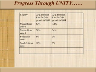 Progress Through UNITY……
Country Avg. Infection
Rate for 2-14
yr olds in 2000
Avg. Infection
Rate for 2-14
yr olds in 2004
Mozambican
zone 1
62% 7.1%
Mozambican
zone 2
70% 34%
Swaziland
zone
8% 3%
South African
zone
10% 5%
 