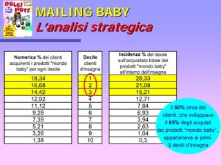 MAILING BABYMAILING BABY
LL’’analisi strategicaanalisi strategica
Numerica % dei clienti
acquirenti i prodotti "mondo
baby" per ogni decile
Decile
clienti
d'insegna
Incidenza % del decile
sull'acquistato totale dei
prodotti "mondo baby"
all'interno dell'insegna
18,34 1 28,33
16,68 2 21,08
14,42 3 15,21
12,92 4 12,71
11,12 5 7,84
9,28 6 6,93
7,39 7 3,94
5,21 8 2,63
3,26 9 1,04
1,38 10 0,3
il 50% circa dei
clienti, che sviluppava
il 65% degli acquisti
dei prodotti “mondo baby”,
apparteneva ai primi
3 decili d’insegna
 