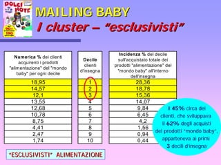 MAILING BABYMAILING BABY
II clustercluster –– ““esclusivistiesclusivisti””
Numerica % dei clienti
acquirenti i prodotti
"alimentazione" del "mondo
baby" per ogni decile
Decile
clienti
d'insegna
Incidenza % del decile
sull'acquistato totale dei
prodotti "alimentazione" del
"mondo baby" all'interno
dell'insegna
18,95 1 28,36
14,57 2 18,78
12,1 3 15,36
13,55 4 14,07
12,68 5 9,84
10,78 6 6,45
8,75 7 4,2
4,41 8 1,56
2,47 9 0,94
1,74 10 0,44
il 45% circa dei
clienti, che sviluppava
il 62% degli acquisti
dei prodotti “mondo baby”,
apparteneva ai primi
3 decili d’insegna
““ESCLUSIVISTIESCLUSIVISTI”” ALIMENTAZIONEALIMENTAZIONE
 