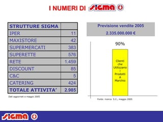I NUMERI DII NUMERI DI
STRUTTURE SIGMA
IPER 11
MAXISTORE 42
SUPERMERCATI 383
SUPERETTE 576
RETE 1.459
DISCOUNT 85
C&C 5
CATERING 424
TOTALE ATTIVITA’ 2.985
Previsione vendite 2005
2.335.000.000 €
90%
Clienti
che
Utilizzano
i
Prodotti
A
Marchio
Dati aggiornati a maggio 2005
Fonte: ricerca S.C., maggio 2005
 