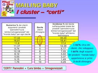 MAILING BABYMAILING BABY
II clustercluster –– ““certicerti””
Numerica % dei clienti
acquirenti i prodotti
"pannolini+cura
bimbo+omogeneizzati" del
"mondo baby" per ogni decile
Decile
clienti
d'insegna
Incidenza % del decile
sull'acquistato totale dei
prodotti "pannolini+cura
bimbo+omogeneizzati" del
"mondo baby" all'interno
dell'insegna
17,32 1 30,24
16,91 2 18,41
11,9 3 17,2
11,37 4 12,36
9,74 5 6,17
12,18 6 7,05
8,12 7 3,42
5,55 8 3,37
5,15 9 1,49
1,76 10 0,29
il 46% circa dei
clienti, che sviluppava
il 66% degli acquisti
dei prodotti “mondo baby”,
apparteneva ai primi
3 decili d’insegna
‘‘CERTICERTI’’ Pannolini + Cura bimbo + OmogeneizzatiPannolini + Cura bimbo + Omogeneizzati
 
