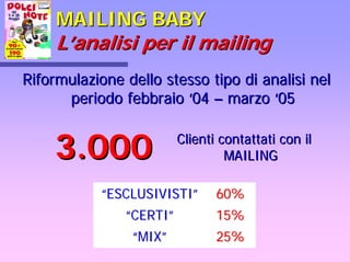MAILING BABYMAILING BABY
LL’’analisi per il mailinganalisi per il mailing
Riformulazione dello stesso tipo di analisi nelRiformulazione dello stesso tipo di analisi nel
periodo febbraioperiodo febbraio ‘‘0404 –– marzomarzo ‘‘05
3.0003.000 Clienti contattati con ilClienti contattati con il
MAILINGMAILING
05
““ESCLUSIVISTIESCLUSIVISTI”” 60%60%
““CERTICERTI”” 15%15%
““MIXMIX”” 25%25%
 