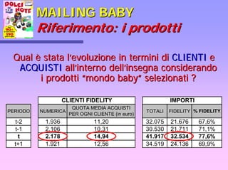 MAILING BABYMAILING BABY
Riferimento: i prodottiRiferimento: i prodotti
QualQual èè stata lstata l’’evoluzione in termini dievoluzione in termini di CLIENTICLIENTI ee
ACQUISTIACQUISTI allall’’interno dellinterno dell’’insegna considerandoinsegna considerando
i prodottii prodotti ““mondo babymondo baby”” selezionati ?selezionati ?
PERIODO NUMERICA TOTALI FIDELITY % FIDELITY
t-2 1.936 32.075 21.676 67,6%
t-1 2.106 30.530 21.711 71,1%
t 2.178 41.917 32.534 77,6%
t+1 1.921 34.519 24.136 69,9%12,56
IMPORTICLIENTI FIDELITY
QUOTA MEDIA ACQUISTI
PER OGNI CLIENTE (in euro)
11,20
10,31
14,94
 
