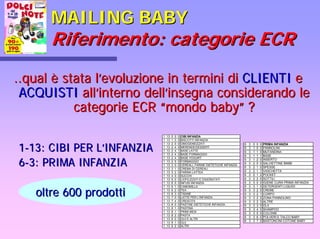 MAILING BABYMAILING BABY
Riferimento: categorie ECRRiferimento: categorie ECR
...qual.qual èè stata lstata l’’evoluzione in termini dievoluzione in termini di CLIENTICLIENTI ee
ACQUISTIACQUISTI allall’’interno dellinterno dell’’insegna considerando leinsegna considerando le
categorie ECRcategorie ECR ““mondo babymondo baby”” ??
1 13 0 0 0 CIBI INFANZIA
1 13 1 0 0 BISCOTTI INFANZIA
1 13 2 0 0 OMOGENEIZZATI
1 13 2 4 0 MERENDE/DESSERT
1 13 2 4 1 BASE LATTE
1 13 2 4 2 BASE FORMAGGIO
1 13 2 4 3 BASE YOGURT
1 13 2 5 0 FORMAGGIO
1 13 3 0 0 CEREALI, FARINE DIETETICHE INFANZIA
1 13 3 1 0 CREMA DI CEREALI
1 13 3 2 0 FARINA LATTEA
1 13 4 0 0 SUCCHI
1 13 5 0 0 LIOFILIZZATI E DISIDRATATI
1 13 6 0 0 INFUSI INFANZIA
1 13 6 1 0 CAMOMILLA
1 13 6 2 0 TEA
1 13 6 3 0 TISANE
1 13 7 0 0 LATTE PER L'INFANZIA
1 13 7 4 0 CRESCITA
1 13 8 0 0 PASTINE DIETETICHE INFANZIA
1 13 8 1 0 PASTINA
1 13 8 1 1 PRIMI MESI
1 13 8 2 0 PASTA
1 13 9 0 0 OLII E ALTRI
1 13 9 1 0 OLII
1 13 9 2 0 ALTRI
11--13: CIBI PER L13: CIBI PER L’’INFANZIAINFANZIA
66--3: PRIMA INFANZIA3: PRIMA INFANZIA
6 3 0 0 0 PRIMA INFANZIA
6 3 1 0 0 PANNOLINI
6 3 1 1 0 MUTANDINA
6 3 1 1 1 BASE
6 3 1 2 0 INSERTO
6 3 2 0 0 SALVIETTINE BIMBI
6 3 2 1 0 SPESSE
6 3 2 1 1 VASCHETTA
6 3 2 1 2 POCKET
6 3 2 2 0 SOTTILI
6 3 3 0 0 IGIENE CURA PRIMA INFANZIA
6 3 3 1 0 DETERGENTI LIQUIDI
6 3 3 2 0 CREME
6 3 3 2 1 CORPO
6 3 3 2 2 ZONA PANNOLINO
6 3 3 2 3 ALTRE
6 3 3 3 0 OLII
6 3 3 4 0 SHAMPOO
6 3 3 5 0 COLONIE
6 3 3 6 0 POLVERI E TALCO BABY
6 3 3 7 0 BASTONCINI COTONE BABY
oltre 600 prodottioltre 600 prodotti
 