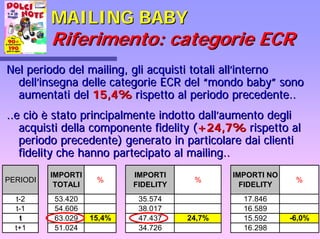 MAILING BABYMAILING BABY
Riferimento: categorie ECRRiferimento: categorie ECR
Nel periodo del mailing, gli acquisti totali allNel periodo del mailing, gli acquisti totali all’’internointerno
delldell’’insegna delle categorie ECR delinsegna delle categorie ECR del ““mondo babymondo baby”” sonosono
aumentati delaumentati del 15,4%15,4% rispetto al periodo precedente..rispetto al periodo precedente..
...e.e ciòciò èè stato principalmente indotto dallstato principalmente indotto dall’’aumento degliaumento degli
acquisti della componente fidelity (acquisti della componente fidelity (+24,7%+24,7% rispetto alrispetto al
periodo precedente) generato in particolare dai clientiperiodo precedente) generato in particolare dai clienti
fidelity che hanno partecipato al mailing..fidelity che hanno partecipato al mailing..
PERIODI
IMPORTI
TOTALI
%
IMPORTI
FIDELITY
%
IMPORTI NO
FIDELITY
%
t-2 53.420 35.574 17.846
t-1 54.606 38.017 16.589
t 63.029 15,4% 47.437 24,7% 15.592 -6,0%
t+1 51.024 34.726 16.298
 