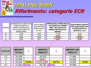 MAILING BABYMAILING BABY
Riferimento: categorie ECRRiferimento: categorie ECR
PERIODI
IMPORTI
TOTALI
%
IMPORTI
FIDELITY
%
IMPORTI NO
FIDELITY
%
t-2 53.420 35.574 17.846
t-1 54.606 38.017 16.589
t 63.029 15,4% 47.437 24,7% 15.592 -6,0%
t+1 51.024 34.726 16.298
PERIODI
NUMERICA DEI CLIENTI CHE
HANNO ACQUISTATO
ALMENO UN PRODOTTO
DELLE CATEGORIE ECR
"MONDO BABY"
QUOTA MEDIA
ACQUISTI PER
OGNI CLIENTE
(in euro)
IMPORTI DELLE SPESE NELLE
CATEGORIE ECR "MONDO
BABY" DEI CLIENTI CHE
HANNO PARTECIPATO AL
MAILING
QUOTA MEDIA ACQUISTI
PER OGNI CLIENTE CHE
HA PARTECIPATO AL
MAILING (in euro)
t-2 2.378 14,96 11.178 23,78
t-1 2.577 14,75 11.475 22,15
t 2.610 18,18 25.633 25,94
t+1 2.254 15,41 9.603 22,38
 