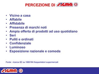 PERCEZIONE DIPERCEZIONE DI
• Vicino a casa
• Affabile
• Affidabile
• Presenza di marchi noti
• Ampia offerta di prodotti ad uso quotidiano
• Seri
• Puliti e ordinati
• Confidenziale
• Luminoso
• Esposizione razionale e comoda
Fonte : ricerca SC su 1600 RA frequentatori supermercati
 