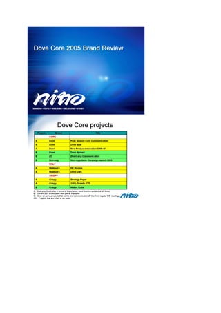 Dove Core Brand Review 2005