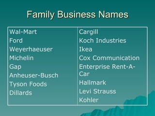 Family Business Names Cargill Koch Industries Ikea Cox Communication Enterprise Rent-A-Car Hallmark Levi Strauss Kohler Wa...