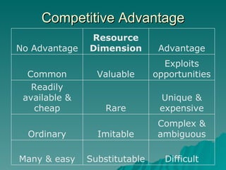 Competitive Advantage Difficult Substitutable Many & easy Complex & ambiguous Imitable Ordinary Unique & expensive Rare Re...