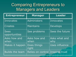 Comparing Entrepreneurs to Managers and Leaders Inspires trust Relies on control Builds the team Uses influence Does thing...