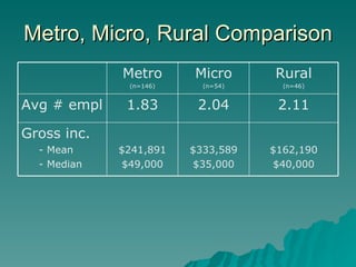 Metro, Micro, Rural Comparison 2.11 2.04 1.83 Avg # empl $162,190 $40,000 $333,589 $35,000 $241,891 $49,000 Gross inc. - M...