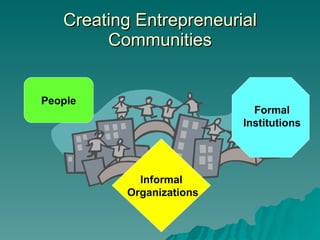 Creating Entrepreneurial Communities People Informal Organizations Formal Institutions 