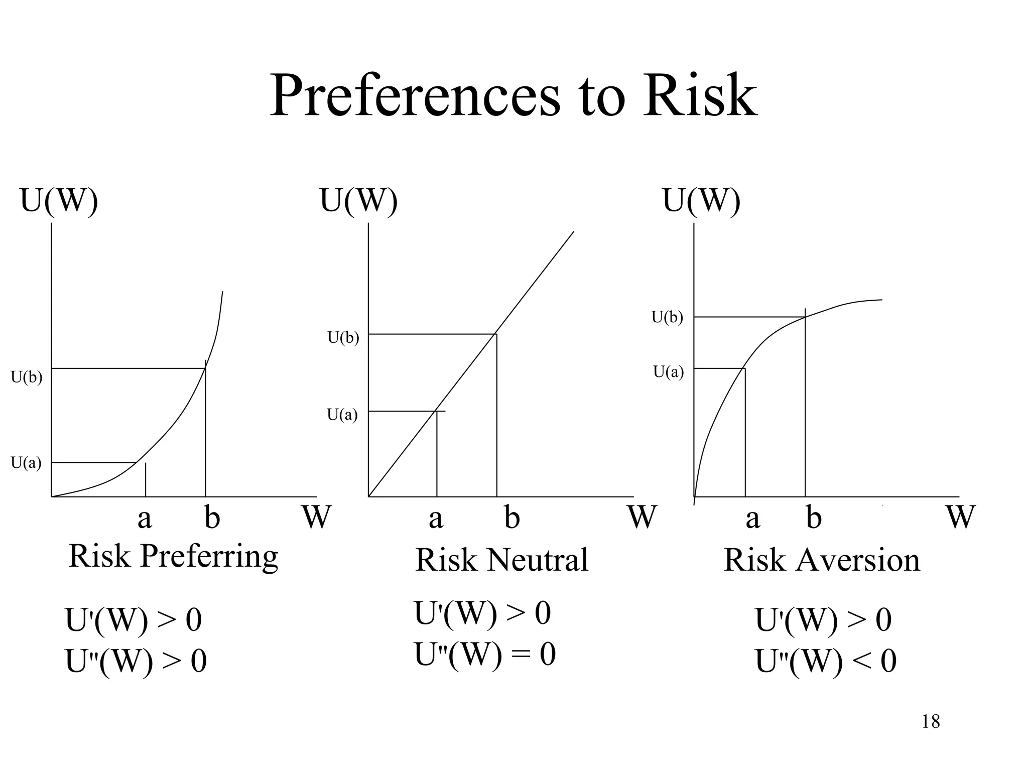 U(b) 
a b W a b W a b W 
18 
Preferences to Risk 
U(W) U(W) U(W) 
Risk Preferring Risk Neutral Risk Aversion 
U(b) 
U(a) 
U'(W) > 0 
U''(W) > 0 
U'(W) > 0 
U''(W) = 0 
U'(W) > 0 
U''(W) < 0 
U(a) 
U(b) 
U(a) 
 