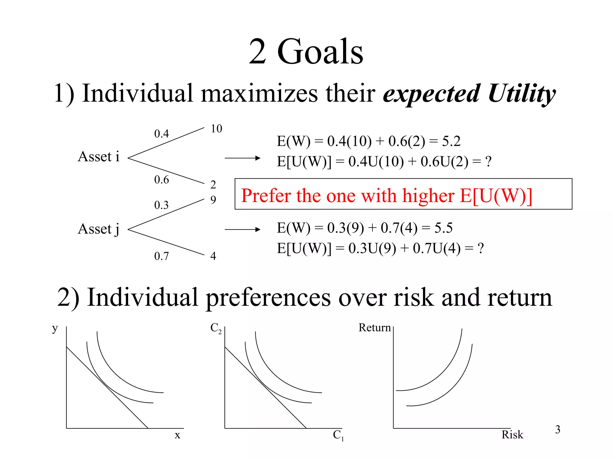 3 
2 Goals 
1) Individual maximizes their expected Utility 
0.4 
0.6 
0.3 
0.7 
10 
2 
9 
4 
Asset i 
Asset j 
E(W) = 0.4(10) + 0.6(2) = 5.2 
E[U(W)] = 0.4U(10) + 0.6U(2) = ? 
Prefer the one with higher E[U(W)] 
E(W) = 0.3(9) + 0.7(4) = 5.5 
E[U(W)] = 0.3U(9) + 0.7U(4) = ? 
2) Individual preferences over risk and return 
y 
x 
C2 
C1 
Return 
Risk 
 