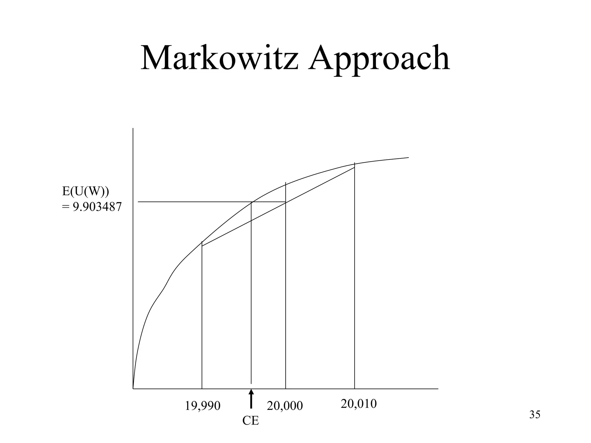 35 
Markowitz Approach 
19,990 20,000 20,010 
CE 
E(U(W)) 
= 9.903487 
 