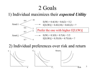 3 
2 Goals 
1) Individual maximizes their expected Utility 
0.4 
0.6 
0.3 
0.7 
10 
2 
9 
4 
Asset i 
Asset j 
E(W) = 0.4(10) + 0.6(2) = 5.2 
E[U(W)] = 0.4U(10) + 0.6U(2) = ? 
Prefer the one with higher E[U(W)] 
E(W) = 0.3(9) + 0.7(4) = 5.5 
E[U(W)] = 0.3U(9) + 0.7U(4) = ? 
2) Individual preferences over risk and return 
y 
x 
C2 
C1 
Return 
Risk 
 