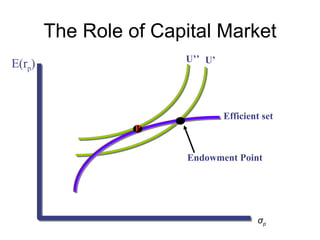 The Role of Capital Market
                       U’’ U’
E(rp)



                                Efficient set
                  P


                        Endowment Point




                                        σp
 