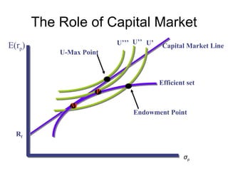 The Role of Capital Market
E(rp)                     U’’’ U’’ U’    Capital Market Line
            U-Max Point



                                        Efficient set
                      P

               M
                              Endowment Point


  Rf


                                                σp
 