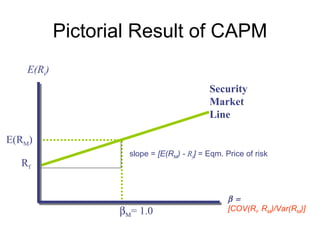 Pictorial Result of CAPM
    E(Ri)
                                            Security
                                            Market
                                            Line

E(RM)
                     slope = [E(RM) - Rf] = Eqm. Price of risk
  Rf


                                                  β =
                   βΜ= 1.0                        [COV(Ri, RM)/Var(RM)]
 