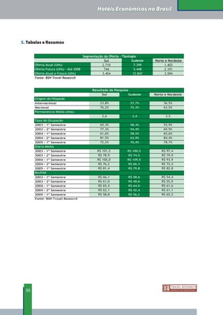Hotéis Econômicos no Brasil




5. Tabelas e Resumos


                                      Segmentação da Oferta - Tipologia
                                                  Sul               Sudeste   Norte e Nordeste
       Oferta Atual (UHs)                        2.710               7.399         1.403
       Oferta Futura (UHs) - Até 2008             744                5.448         2.191
       Oferta Atual e Futura (UHs)               3.454               12.847        3.594
       Fonte: BSH Travel Research


                                           Resultado da Pesquisa
                                                 Sul               Sudeste    Norte e Nordeste
       Origem do Hóspede
       Internacional                           23,8%                27,7%          36,5%
       Nacional                                76,2%                72,3%          63,5%
       Permanencia Média (dias)
                                                 2,6                 2,4            3,5
       Taxa de Ocupação
       2003 - 1º Semestre                      65,3%                58,3%          55,9%
       2003 - 2º Semestre                      77,3%                54,4%          69,9%
       2004 - 1º Semestre                      61,6%                58,5%          65,6%
       2004 - 2º Semestre                      81,5%                63,9%          84,4%
       2005 - 1º Semestre                      72,2%                70,4%          78,7%
       Diária Média
       2003 - 1º Semestre                     R$ 101,2          R$ 100,5          R$ 97,4
       2003 - 2º Semestre                     R$ 78,9              R$ 74,5        R$ 79,9
       2004 - 1º Semestre                     R$ 106,0          R$ 109,5          R$ 93,9
       2004 - 2º Semestre                     R$ 76,2           R$ 66,3           R$ 72,4
       2005 - 1º Semestre                     R$ 81,4           R$ 79,8           R$ 82,8
       RevPAR
       2003   -   1º   Semestre               R$ 66,1              R$ 58,6        R$ 54,4
       2003   -   2º   Semestre               R$ 61,0              R$ 40,6        R$ 55,9
       2004   -   1º   Semestre               R$ 65,4              R$ 64,0        R$ 61,6
       2004   -   2º   Semestre               R$ 62,1              R$ 42,4        R$ 61,1
       2005 - 1º Semestre                     R$ 58,8              R$ 56,2        R$ 65,2
       Fonte: BSH Travel Research




  30
 
